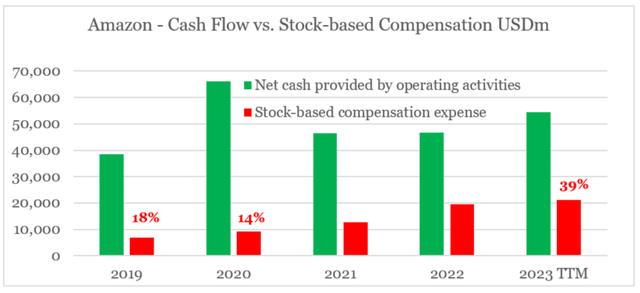 Amazon Cash Flow From Operations vs. Stock-based Compensation