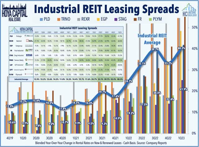 industrial REIT leasing spreads