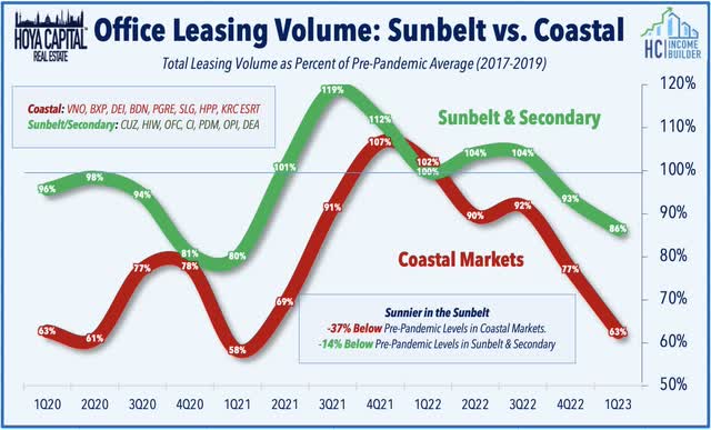 leasing volume sunbelt secondary