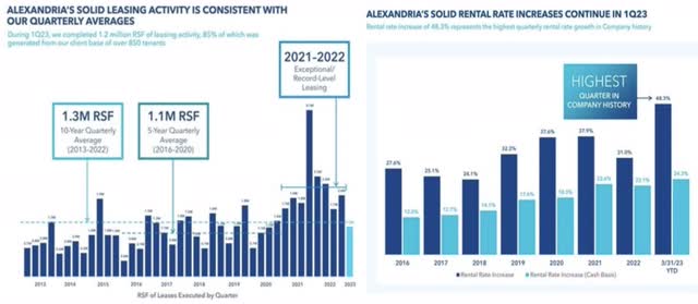 ARE leasing volume