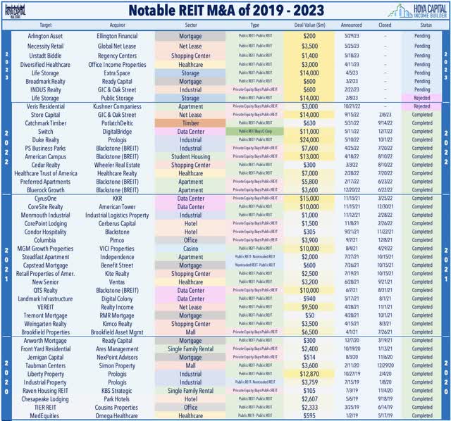 REIT M&A