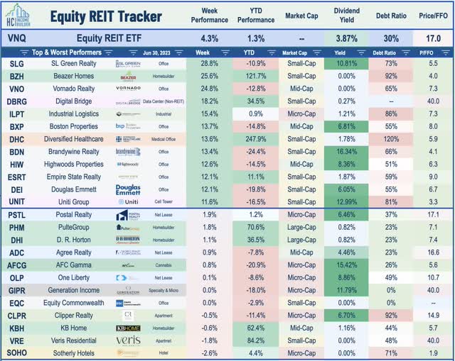 equity REITs