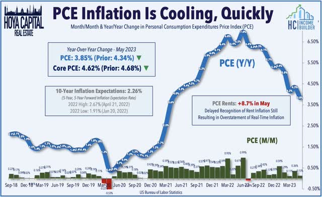 PCE inflation