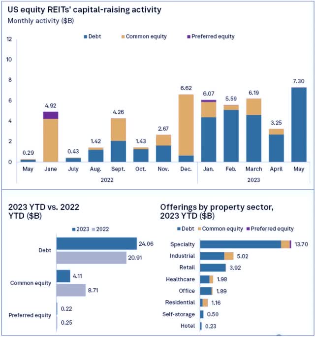 reit capital raising