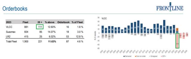 The order book for the tanker fleet