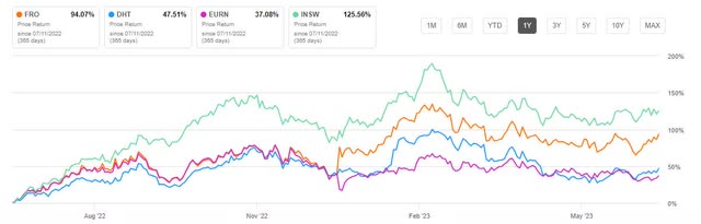 1-year return comparison for crude oil tanker stocks