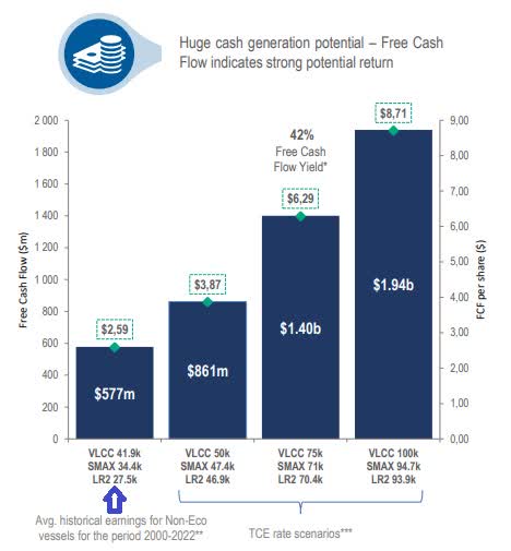 Frontline's potential earnings