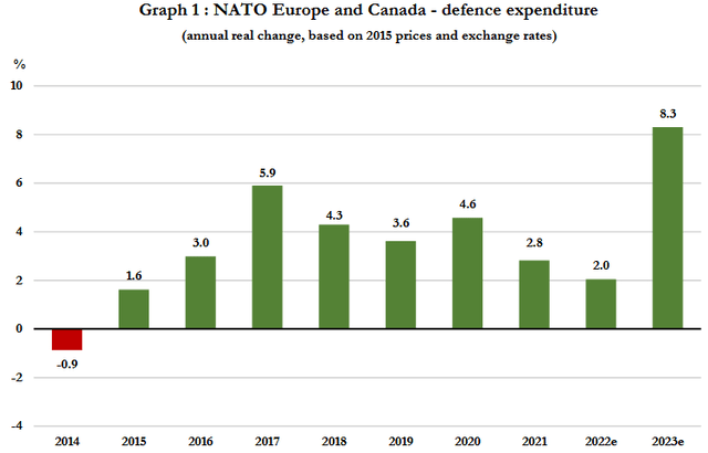 EU & Canadian NATO Expenditures