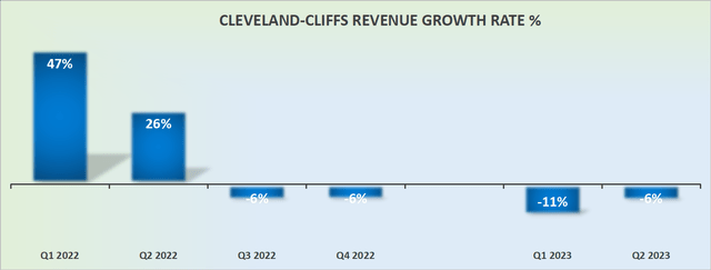CLF revenue growth rates