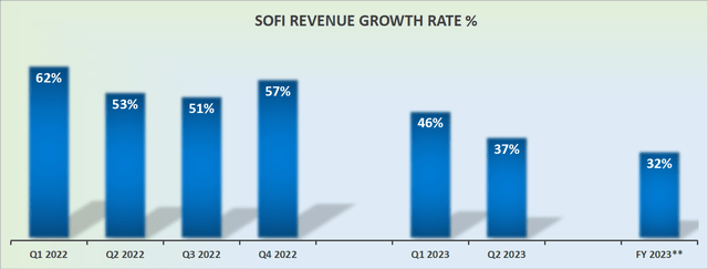 SOFI revenue growth rates