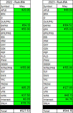 Roth IRA - May - 2022 V 2023 Dividend Breakdown