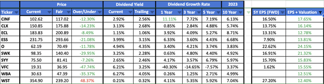 Fastest Expected Growth Dividend Aristocrats For August 2023