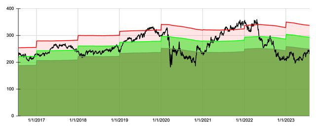 Dividend Yield Theory Chart for Essex Property Trust