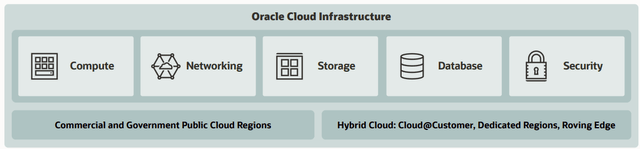 Oracle Cloud Infrastructure