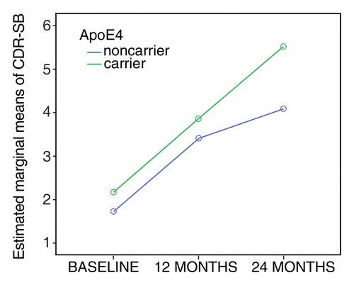 Alzheimer's disease progression