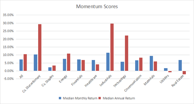 Momentum in the S&P 500