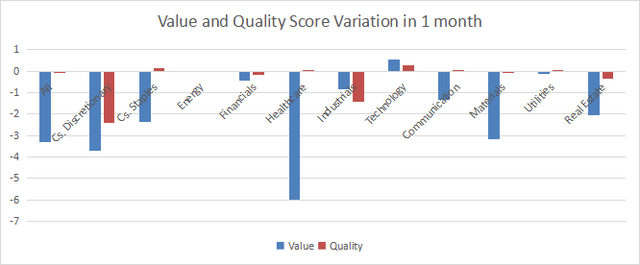 Variations in value and quality