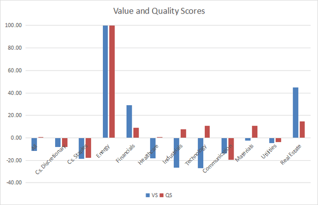 Value and quality in the S&P 500