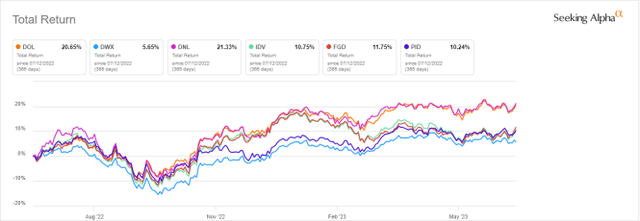 DOL vs. competitors, last 12 months