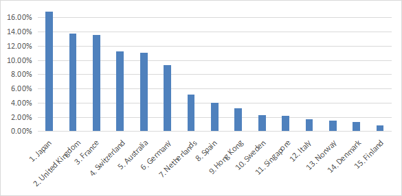 Country allocation