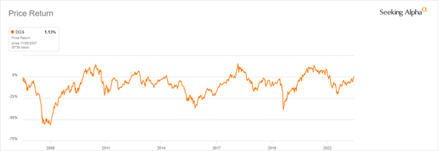 DGS price return