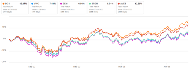 DGS vs emerging markets ETFs, last 12 months