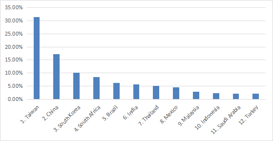 DGS country allocation