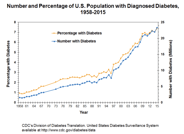 Number and percentage of US population with diabetes