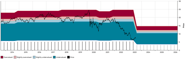 PDM DFT Chart