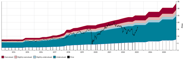 ABR DFT Chart