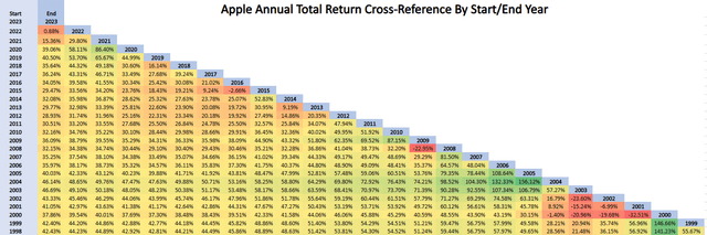 Apple Annual Return Yearly Cross-Reference