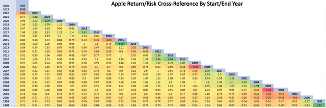 Apple Return/Risk Yearly Cross-Reference