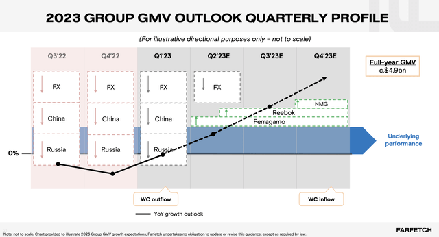 Farfetch growth trajectory