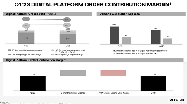 Farfetch order contribution