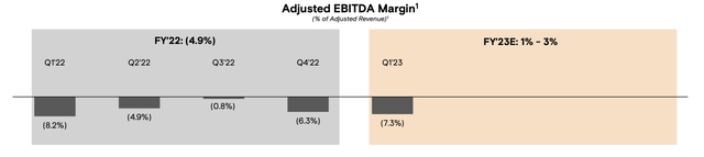 Farfetch adjusted EBITDA expectations