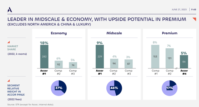 Accor Market Position In Economy, Midscale and Premium Segments