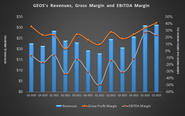 Revennue and margin