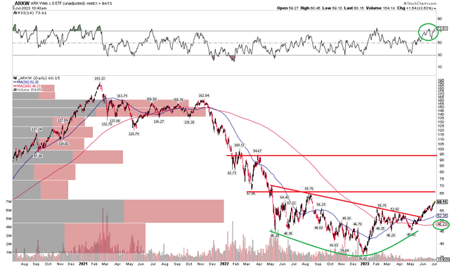 ARKW: Bearish to Bullish Reversal, $66 Resistance, Strong Momentum