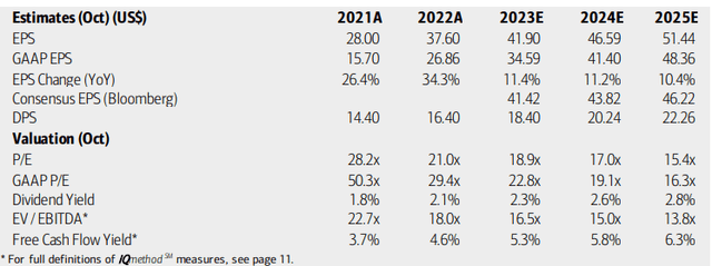 Broadcom: Earnings, Valuation, Dividend, Free Cash Flow Forecasts