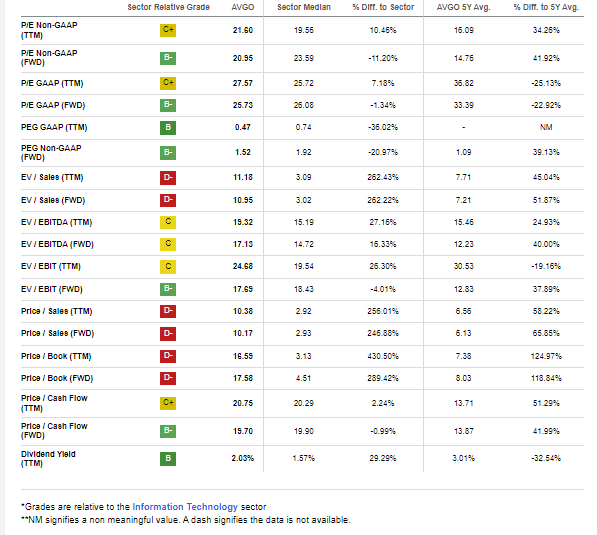 AVGO: Mixed Valuation Signals, But A PEG At A Market Discount