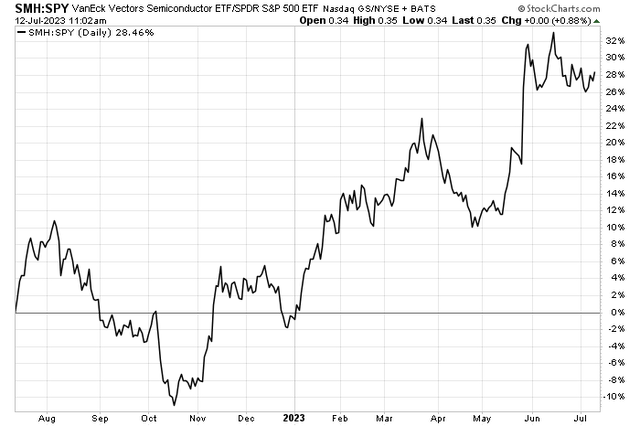 Chip Stocks Consolidating Relative 2023 Gains