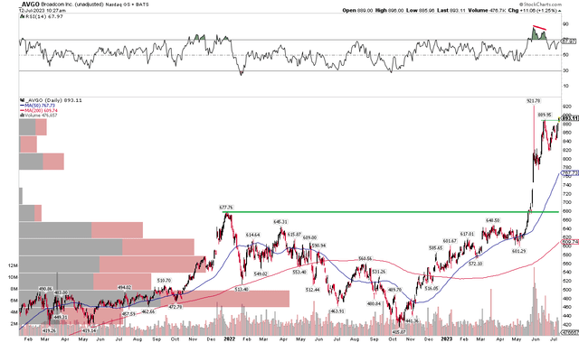 AVGO: Shares Climbing Toward New All-Time Closing Highs, Bearish RSI Divergence Being Negated