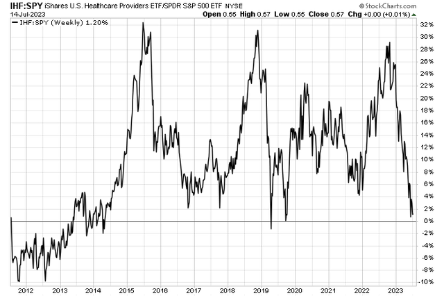 Healthcare Providers Near Decade-Lows Versus The S&P 500