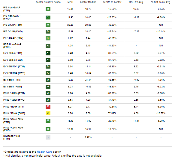 MOH: Compelling Valuation Multiples