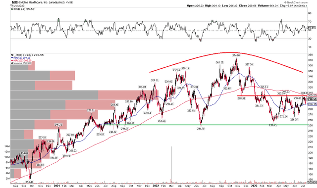 MOH: A $250 to $300 Trading Range In Play