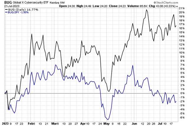 BUG Cybersecurity ETF Holding YTD Gains, Underperforming SPX Lately