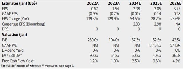 CrowdStrike: Earnings, Valuation, Free Cash Flow Forecasts