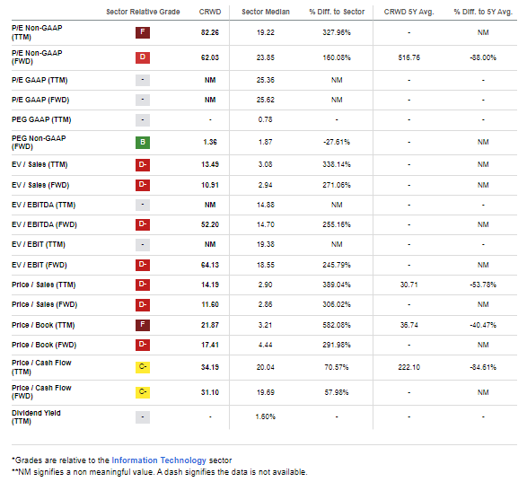 CRWD: Lofty Valuations, But Not Too Pricey Considering The Strong Growth Profile