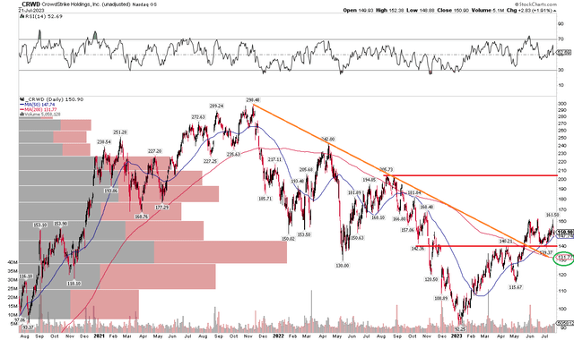 CRWD: $140 Key Support, Downtrend Broken As 200DMA Inflects