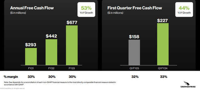 Strong Free Cash Flow Growth Sequentially and YoY